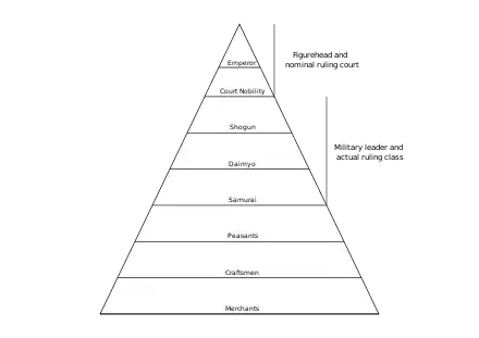 Image 27Social structure of the Edo period (from History of Japan)