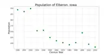 The population of Elberon, Iowa from US census data