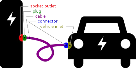 A schematic diagram that defines the connection between the charging station (electric vehicle supply equipment) and the electric vehicle. Presented in silhouette format, with colors to distinguish between the five defined terms.