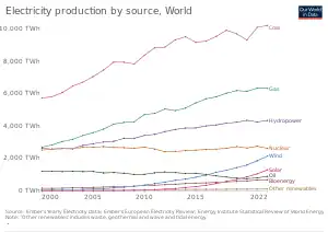 Image 30Electricity production by source (from Wind power)