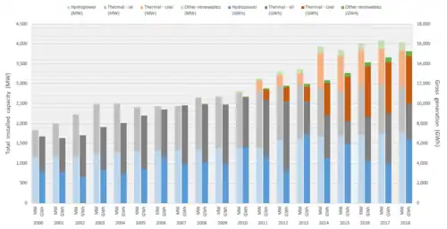 Bar chart showing the installed capacities and actual electricity production by source, from year 2000 to 2017.