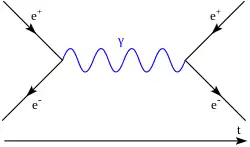 A Feynman diagram showing the annihilation of an electron and a positron (antielectron), creating a photon that later decays into an new electron–positron pair.