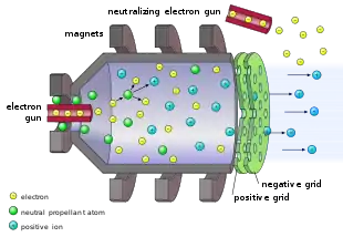 Electrons beamed from an electron gun hit and ionize neutral fuel atoms; in a chamber surrounded by magnets, the positive ions are directed toward a negative grid that accelerates them. The force of the engine is created by expelling the ions from the rear at high velocity. On exiting, the positive ions are neutralized from another electron gun, ensuring that neither the ship nor the exhaust is electrically charged and are not attracted.