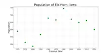 The population of Elk Horn, Iowa from US census data