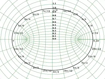 Image 182D grid for elliptical coordinates (from Geodesy)