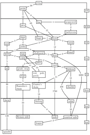 English length units graph