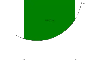 A graph of a convex function, which is drawn in black. Its epigraph, the area above its graph, is solid green.