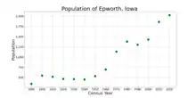 The population of Epworth, Iowa from US census data