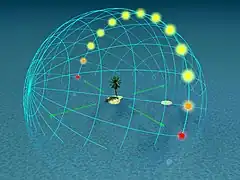 Day arc at 20° latitudeThe Sun culminates at 70° altitude and its path at sunrise and sunset occurs at a steep 70° angle to the horizon. Twilight still lasts about one hour.