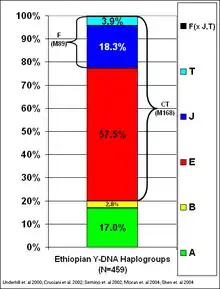  Y DNA Haplogroups of Ethiopia alt text