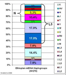 mtDNA Haplogroups of Ethiopia alt text