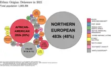 Image 18Ethnic origins in Delaware (from Delaware)
