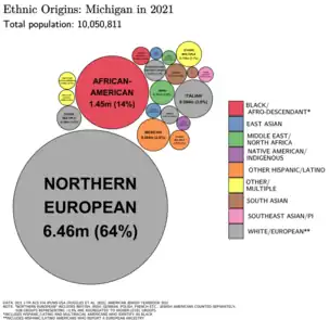 Image 38Ethnic origins in Michigan in 2021. (from Michigan)