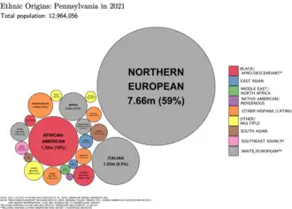 Image 6Ethnic origins of Pennsylvanians (from Pennsylvania)