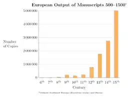 European output of manuscripts 500–1500