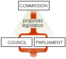 Image 6The ordinary legislative procedure of the European Union (from Politics of the European Union)