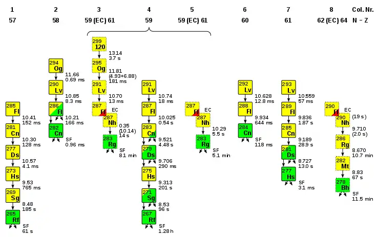 A diagram of observed decay chains of even Z superheavy nuclides, consisting of several alpha decays and terminating in spontaneous fission.