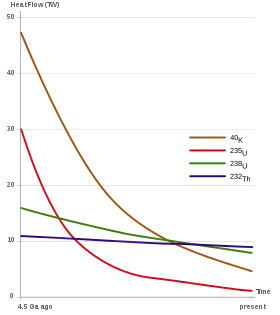 Heat produced by the decay of K-40, Th-232, U-235, U-238 within the Earth over time