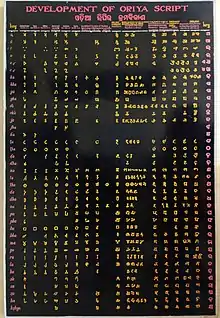 A detailed chart depicting evolution of the Odia script as displayed in a museum at Ratnagiri, Odisha. The southern Orissa column showing the letters of the Kalinga script