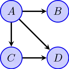 Example of a directed acyclic graph on four vertices.