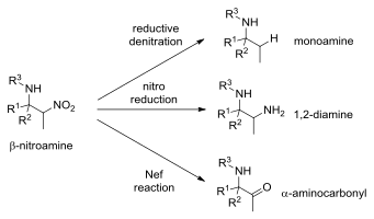 Selected examples of the synthetic utility of beta-nitroamines synthesised via nitro-
Mannich reactions.