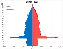 Image 82Population pyramid of Exeter (district) in 2021 (from Exeter)