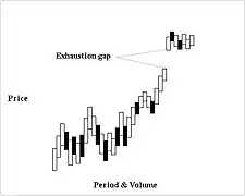 Exhaustion gap