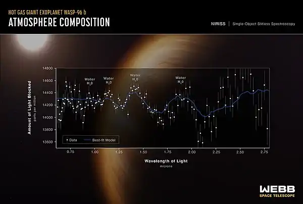 Spectrum of WASP-96b