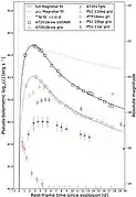 Bolometric luminosity of AT2018cow, compared against other fast transients, showing a very rapid evolution and high peak luminosity