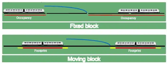 A diagram demonstrating the difference between fixed and moving blocked signalling using trains as example demonstrating this concept.