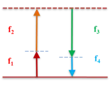 FWM energy level diagram