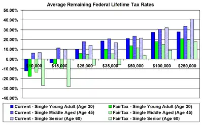 Boston University study of the FairTax - Average Remaining Federal Lifetime Tax Rates of single households