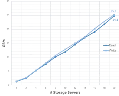 Read/Write Throughput