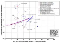 Radar data showing vehicle and/or object tracks within 10 nautical miles (19 km; 12 mi) of TWA flight 800 just before the accident: fig. 25, p. 90 