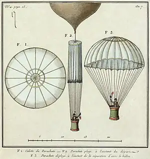 Image 2André-Jacques GarnerinArtist: Unknown; Restoration: Lise BroerA schematic depiction of the first successful frameless parachute, invented by André-Jacques Garnerin (1769–1823). On October 22, 1797, Garnerin rode in a basket hanging from the parachute, which was attached to the bottom of a hot air balloon (centre). At a height of approximately 3,000 feet (910 m), he severed the rope that connected his parachute to the balloon. The basket swung during descent, then bumped and scraped when it landed, but Garnerin emerged uninjured.More selected pictures