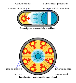 Image 51The two basic fission weapon designs (from Nuclear weapon)