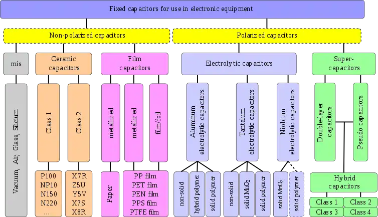 Overview over the most commonly used fixed capacitors in electronic equipment