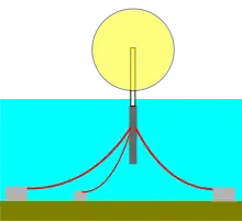 A single floating cylindrical spar buoy moored by catenary cables. Hywind uses a ballasted catenary layout that adds 60 tonne weights hanging from the midpoint of each anchor cable to provide additional tension.