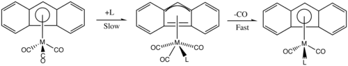 Mechanism for ligand substitution in Fluorenyl substituted metals.