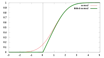 Cumulative distribution function for the normal distribution