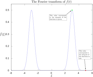 Magnitude of Fourier transform, with 3 and 5 Hz labeled.