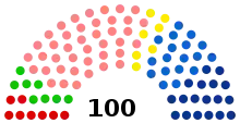 Current composition of the regional council of Bourgogne-Franche-Comté