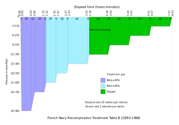 French Navy Recompression Treatment Table B (GERS 1968)