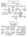 Family tree of the von Engeström noble family.