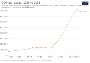 Image 15GDP per capita development in Bahrain (from Bahrain)