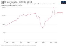 Image 3Historical GDP per capita development (from Sierra Leone)