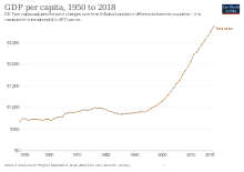 Image 6Historical development of real GDP per capita in Tanzania, since 1950 (from Tanzania)