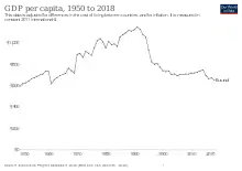 Image 9Historical development of GDP per capita (from Burundi)