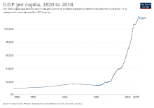 Image 93Change in per capita GDP of Egypt, 1820–2018. Figures are inflation-adjusted to 2011 International dollars. (from Egypt)