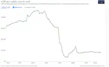 Image 9Real GDP per capita development, since 1950 (from Liberia)